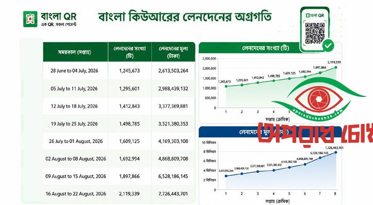 বাংলা কিউআরে দৈনিক লেনদেন ১১০ কোটি টাকা ছাড়াল