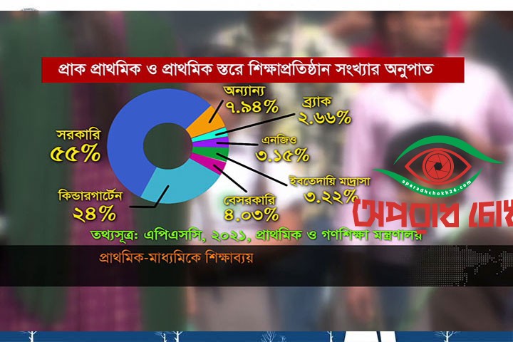 মধ্যবিত্তের নাগালের বাইরে চলে যাচ্ছে শিক্ষা ব্যয়