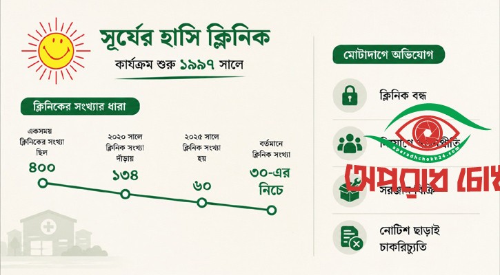 ফিকে হয়ে যাচ্ছে ‘সূর্যের হাসি’