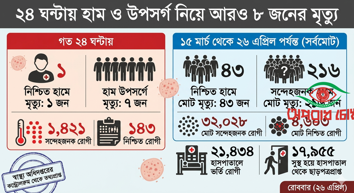 ২৪ ঘণ্টায় হামে ৮ জনের মৃত্যু