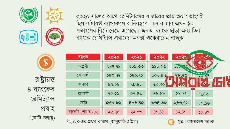 রেমিট্যান্সের বাজার হারিয়েছে রাষ্ট্রায়ত্ত প্রধান চার ব্যাংক